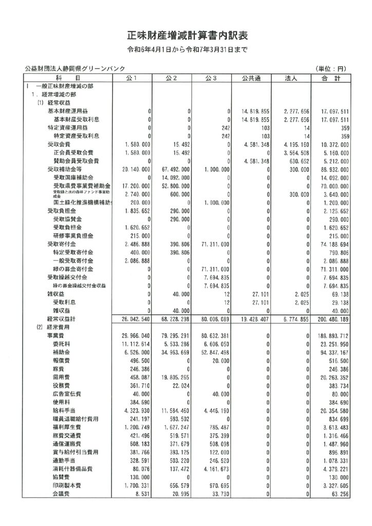 令和6年度正味財産増減計算書内訳表