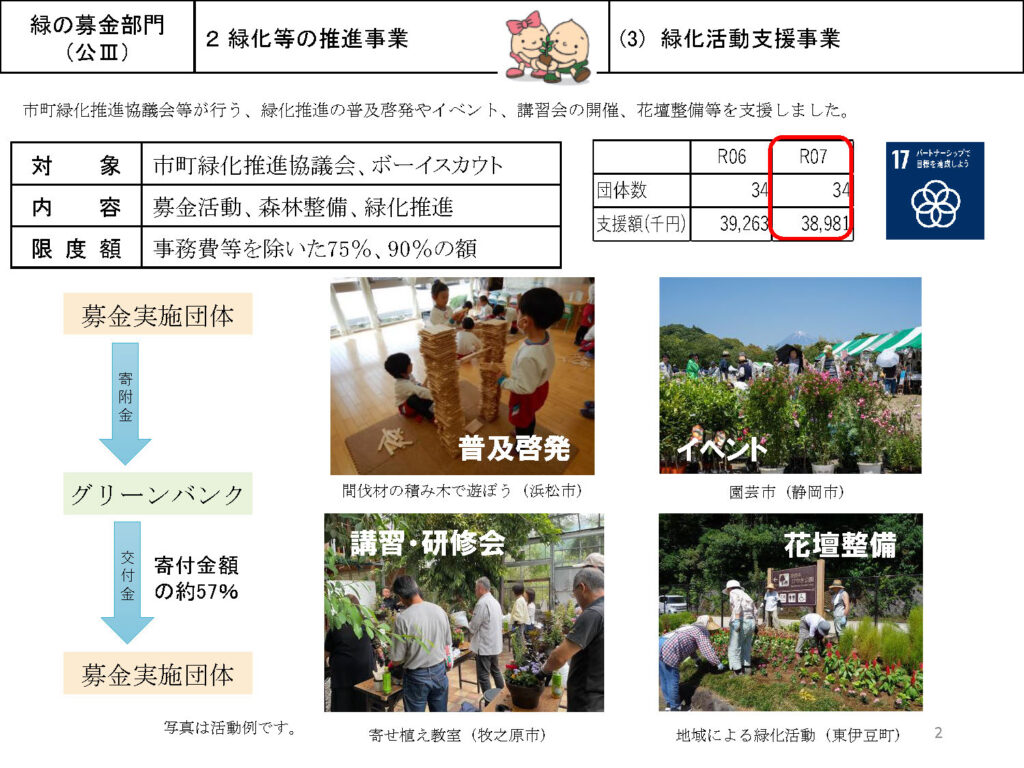 地域の自治体等による緑化活動の支援