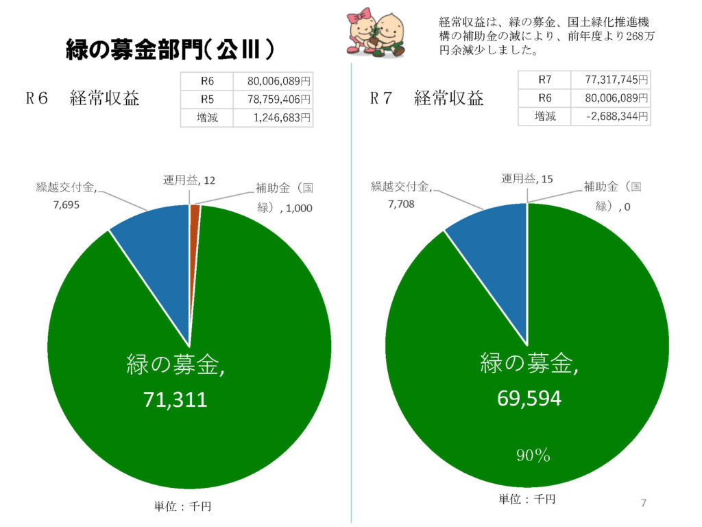 緑の募金計画・結果の公告